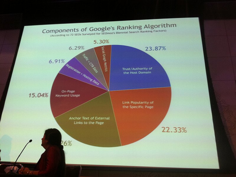 Google Ranking Versus Traffic