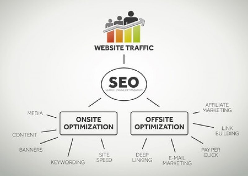 The SEO Guide to Better Website Traffic
